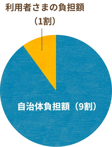 利用者さまの負担額は1割、自治体負担額は9割を示す円グラフ