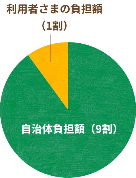 利用者さまの負担額は1割、自治体負担額は9割を示す円グラフ