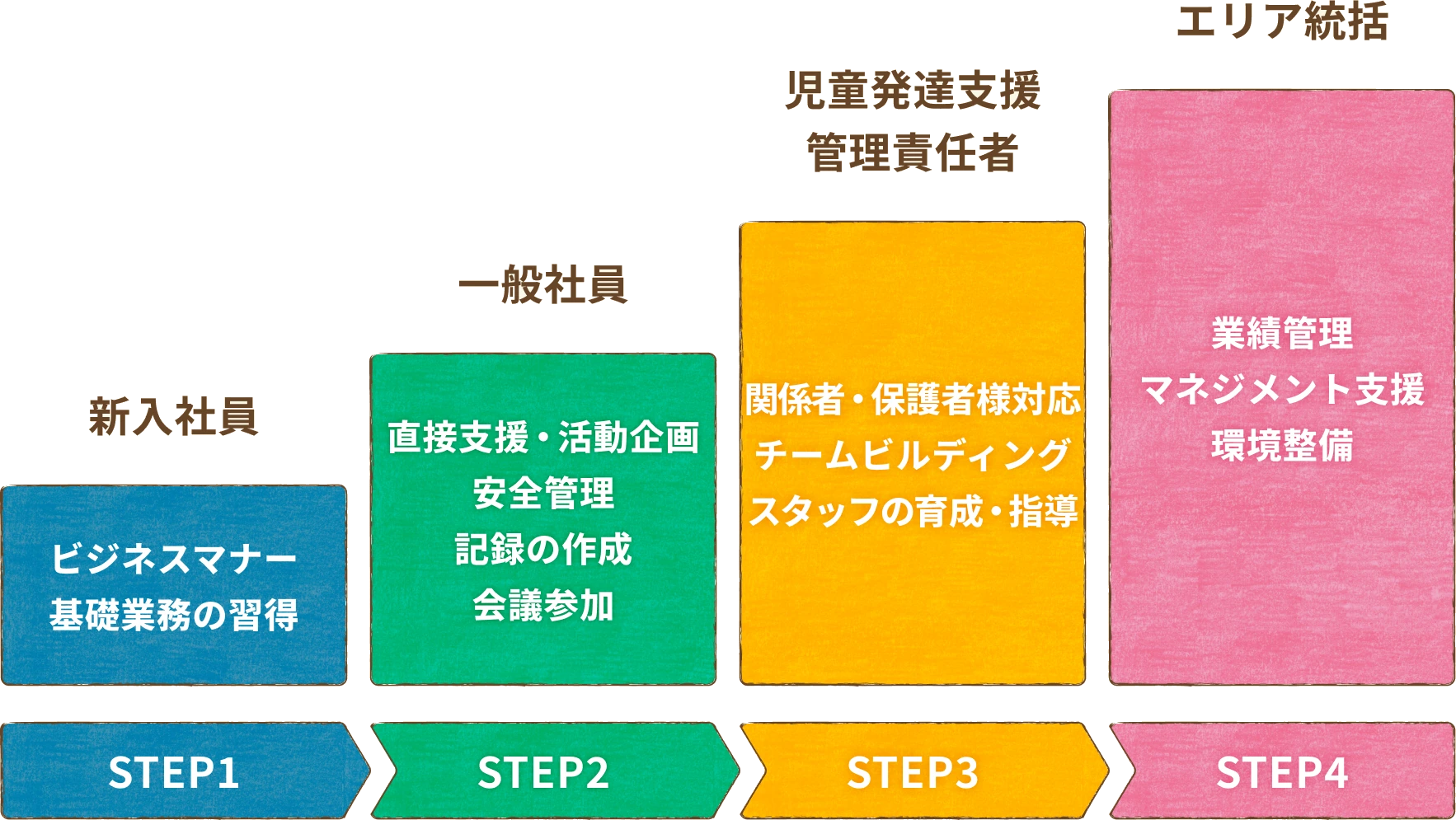 キャリアアップの4段階。STEP1 新入社員：ビジネスマナー／基礎業務の習得。STEP2 一般社員：直接支援・活動企画／安全管理／記録の作成／会議参加。STEP3 児童発達支援管理責任者：関係者・保護者様対応／チームビルディング／スタッフの育成・指導。STEP4 エリア統括：業績管理／マネジメント支援／環境整備。